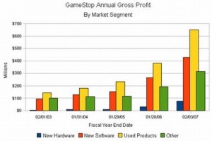 Gráfica con la evolución de los beneficios de Gamestop 2003-2007